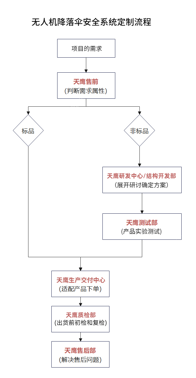 揭秘天鷹裝備T200無人機降落傘安全系統定制化全過程(圖2)
